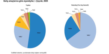 2025'in İlk Çeyreğinde Türkiye’ye 9 Milyar Dolardan Fazla Turizm Geliri