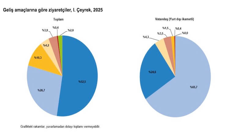 2025’in İlk Çeyreğinde Türkiye’ye 9 Milyar Dolardan Fazla Turizm Geliri