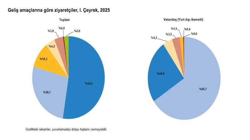 2025'in İlk Çeyreğinde Türkiye’ye 9 Milyar Dolardan Fazla Turizm Geliri